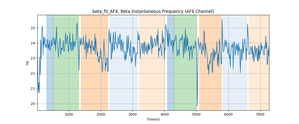 beta_f0_AF4: Beta Instantaneous Frequency (AF4 Channel)