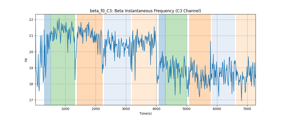 beta_f0_C3: Beta Instantaneous Frequency (C3 Channel)