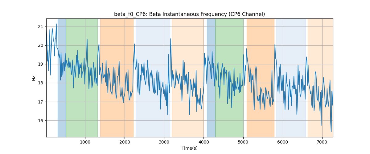 beta_f0_CP6: Beta Instantaneous Frequency (CP6 Channel)