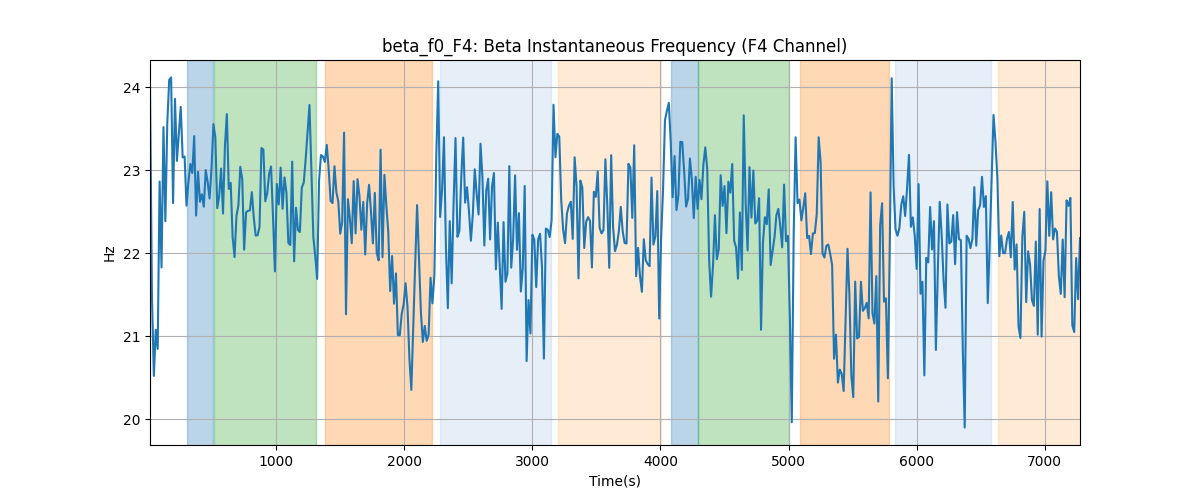 beta_f0_F4: Beta Instantaneous Frequency (F4 Channel)