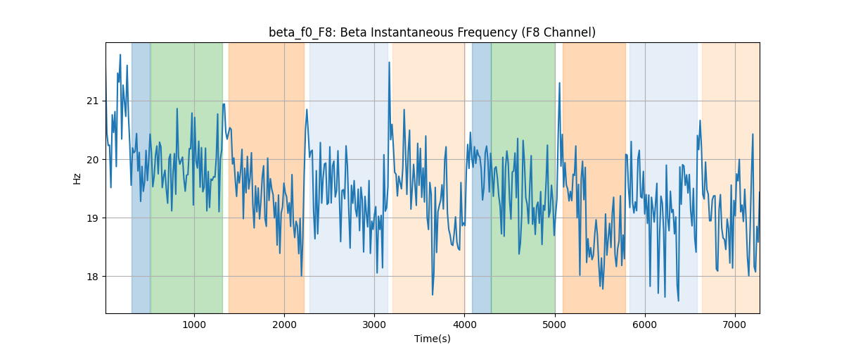 beta_f0_F8: Beta Instantaneous Frequency (F8 Channel)