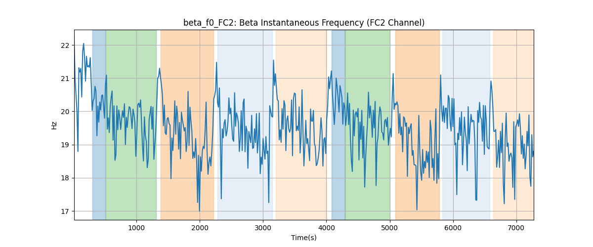 beta_f0_FC2: Beta Instantaneous Frequency (FC2 Channel)