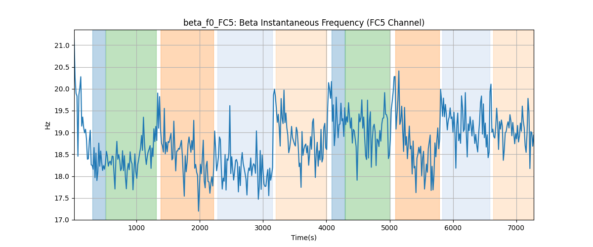 beta_f0_FC5: Beta Instantaneous Frequency (FC5 Channel)