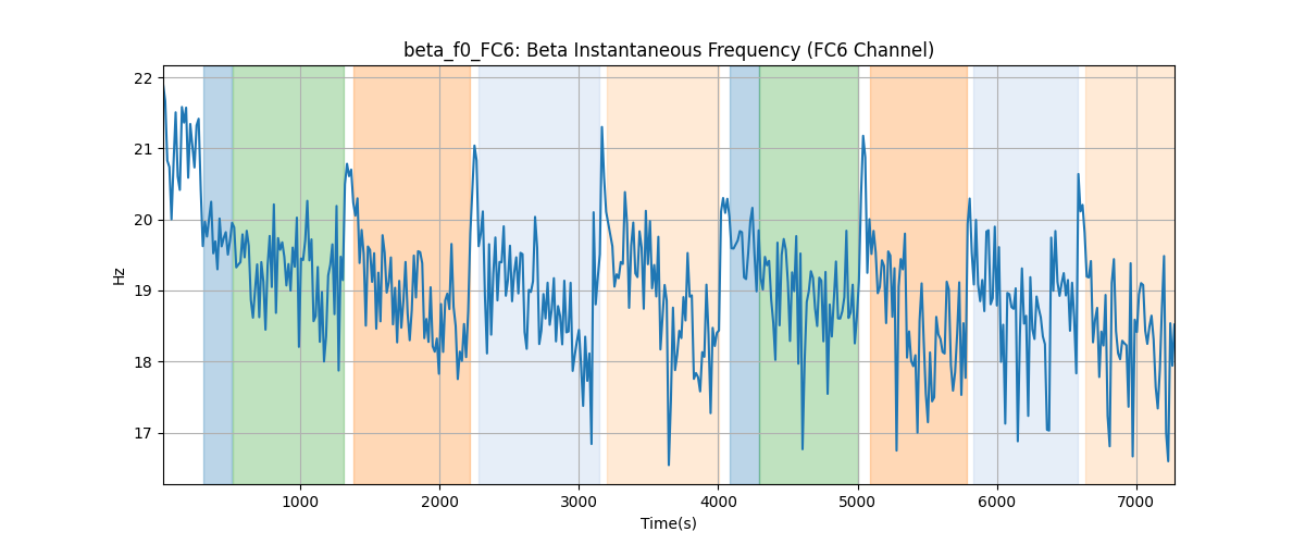 beta_f0_FC6: Beta Instantaneous Frequency (FC6 Channel)