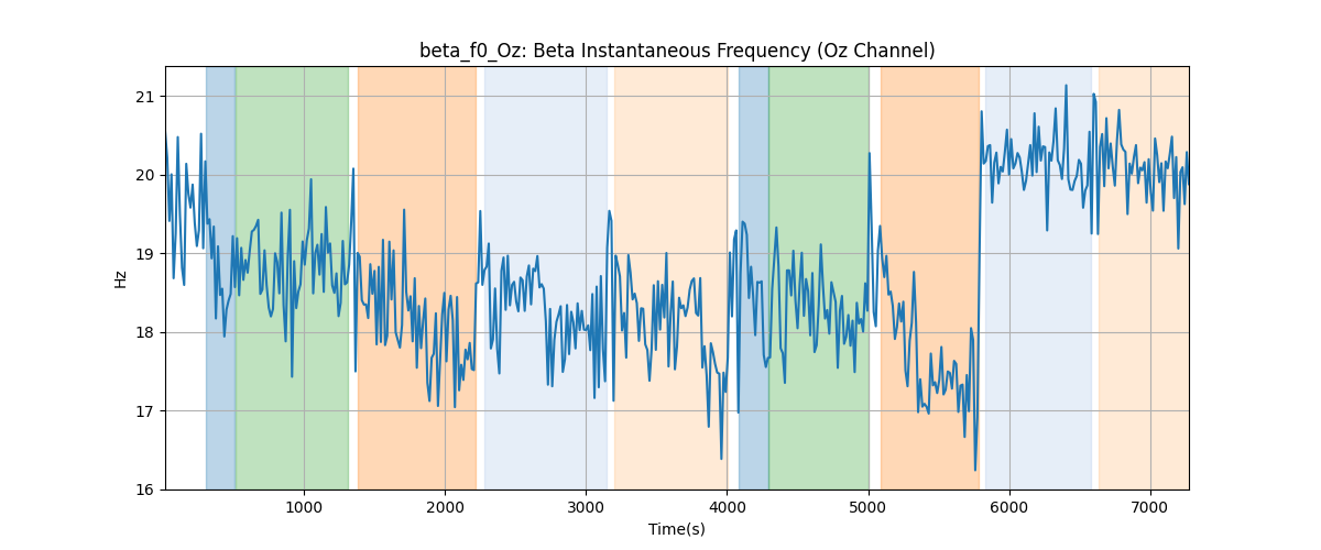 beta_f0_Oz: Beta Instantaneous Frequency (Oz Channel)