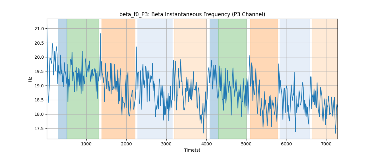 beta_f0_P3: Beta Instantaneous Frequency (P3 Channel)