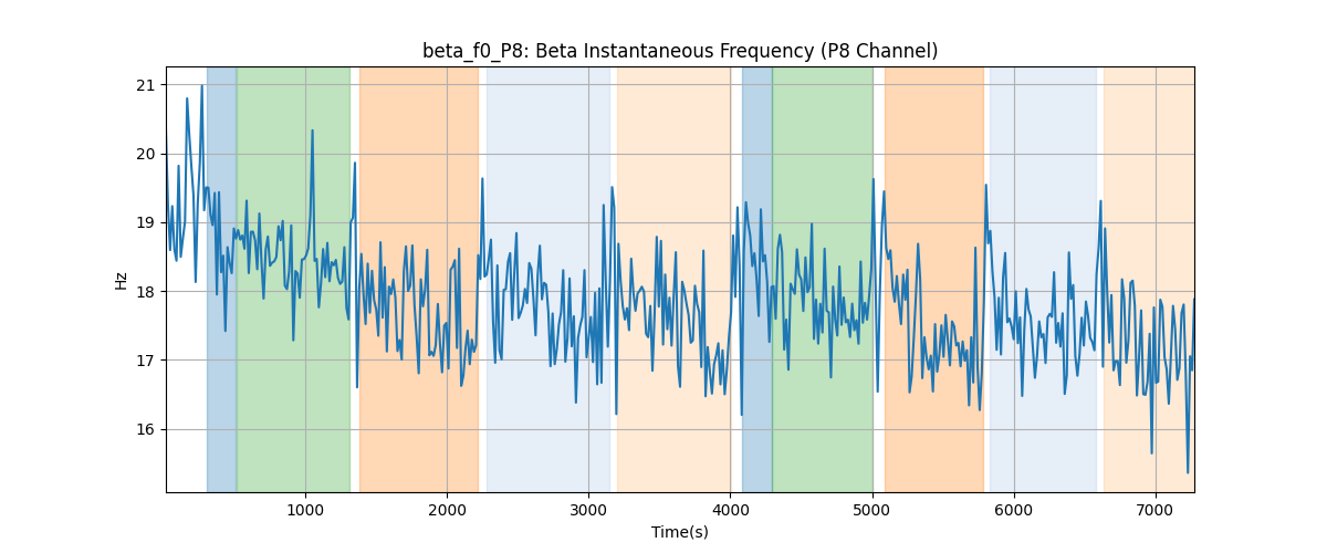 beta_f0_P8: Beta Instantaneous Frequency (P8 Channel)