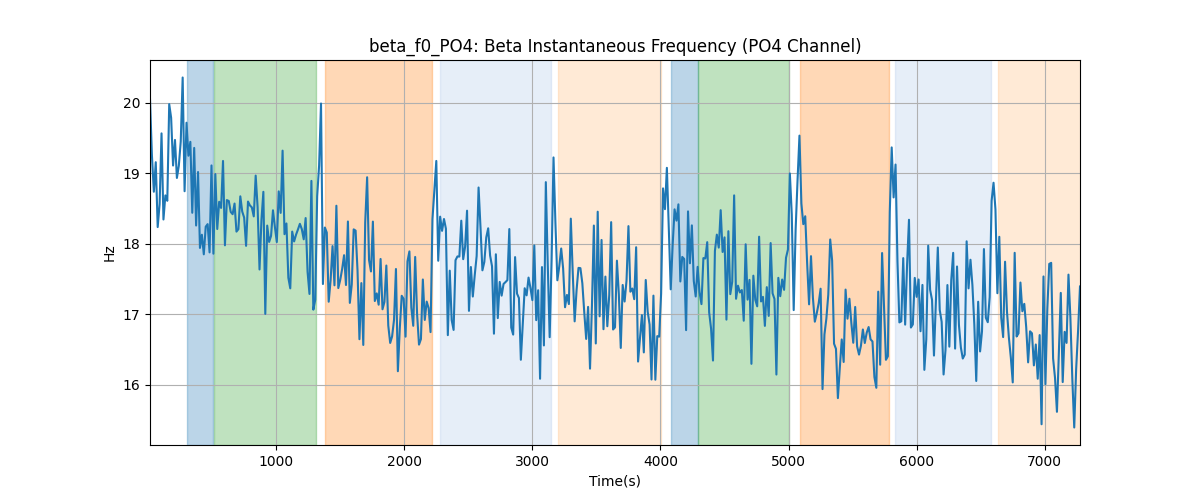 beta_f0_PO4: Beta Instantaneous Frequency (PO4 Channel)