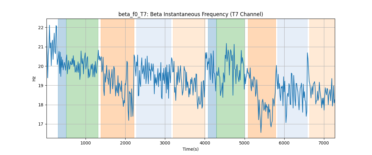 beta_f0_T7: Beta Instantaneous Frequency (T7 Channel)