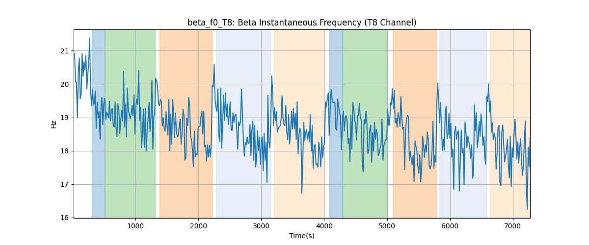 beta_f0_T8: Beta Instantaneous Frequency (T8 Channel)