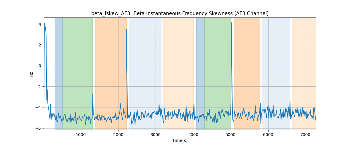 beta_fskew_AF3: Beta Instantaneous Frequency Skewness (AF3 Channel)