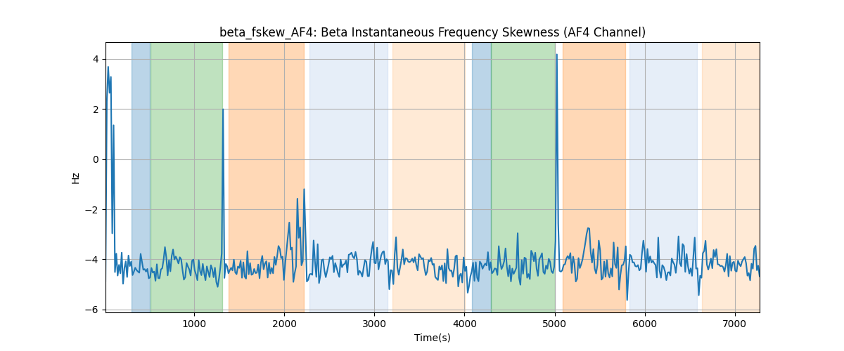 beta_fskew_AF4: Beta Instantaneous Frequency Skewness (AF4 Channel)