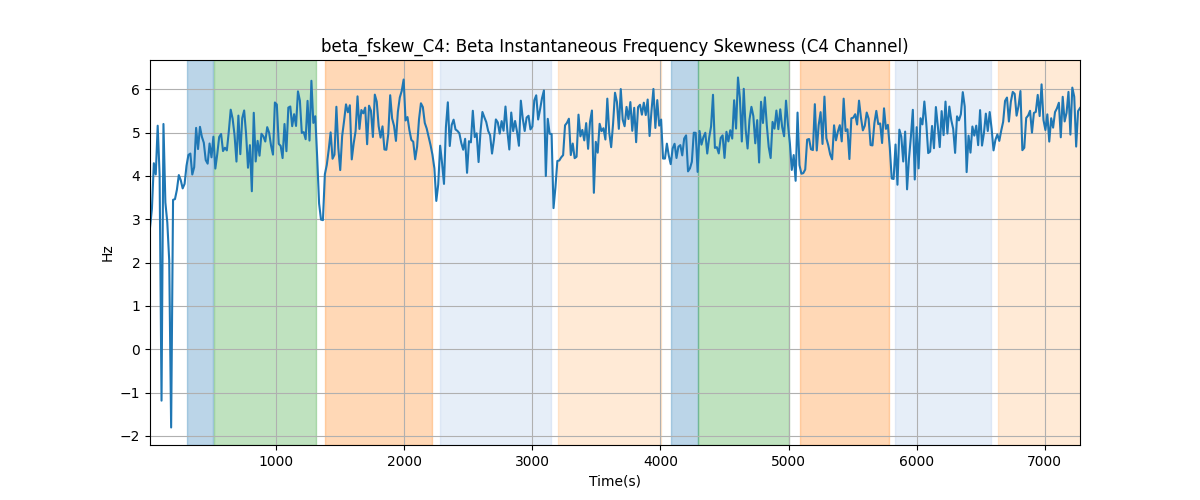 beta_fskew_C4: Beta Instantaneous Frequency Skewness (C4 Channel)