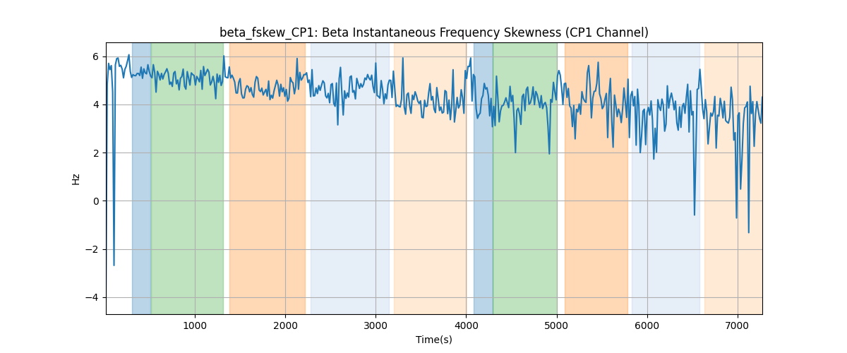 beta_fskew_CP1: Beta Instantaneous Frequency Skewness (CP1 Channel)