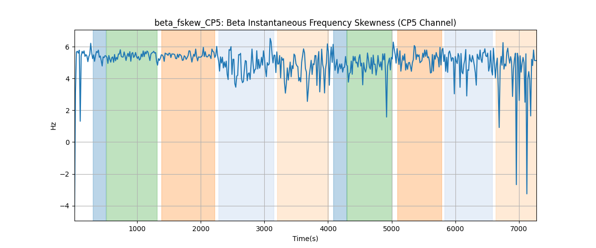 beta_fskew_CP5: Beta Instantaneous Frequency Skewness (CP5 Channel)