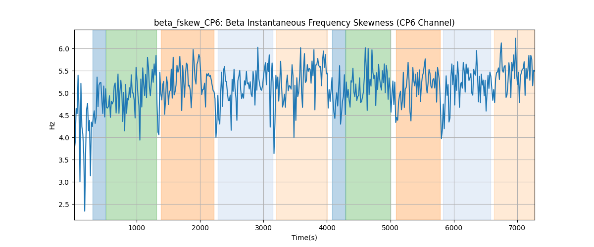 beta_fskew_CP6: Beta Instantaneous Frequency Skewness (CP6 Channel)