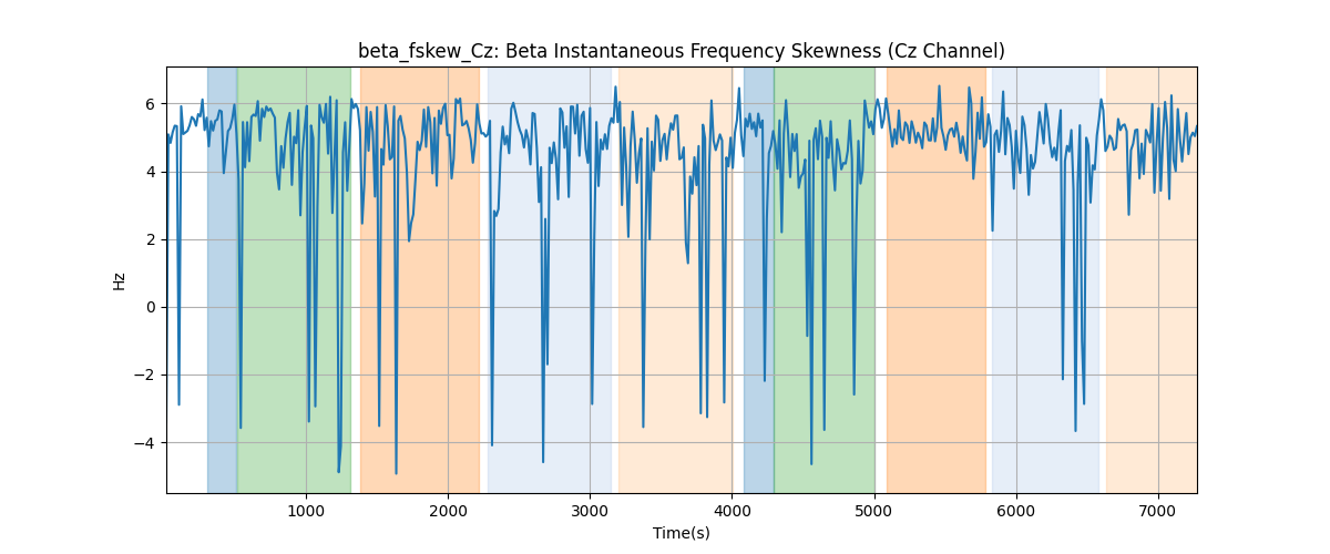 beta_fskew_Cz: Beta Instantaneous Frequency Skewness (Cz Channel)