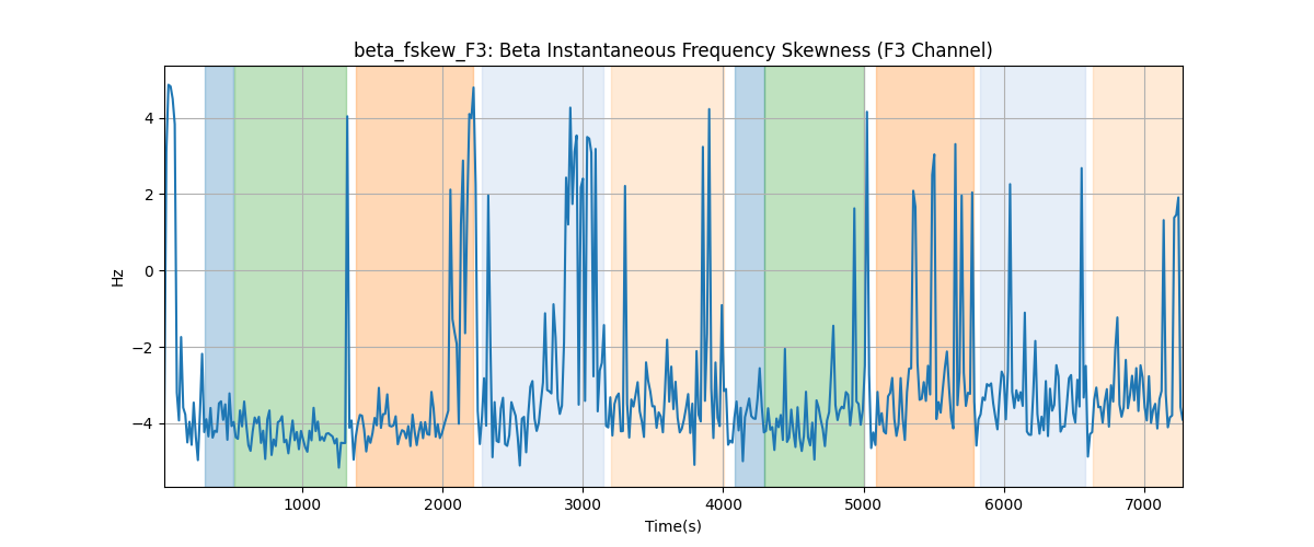 beta_fskew_F3: Beta Instantaneous Frequency Skewness (F3 Channel)