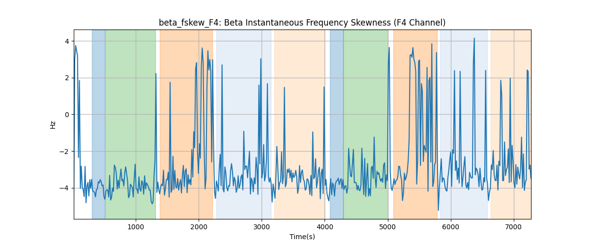 beta_fskew_F4: Beta Instantaneous Frequency Skewness (F4 Channel)