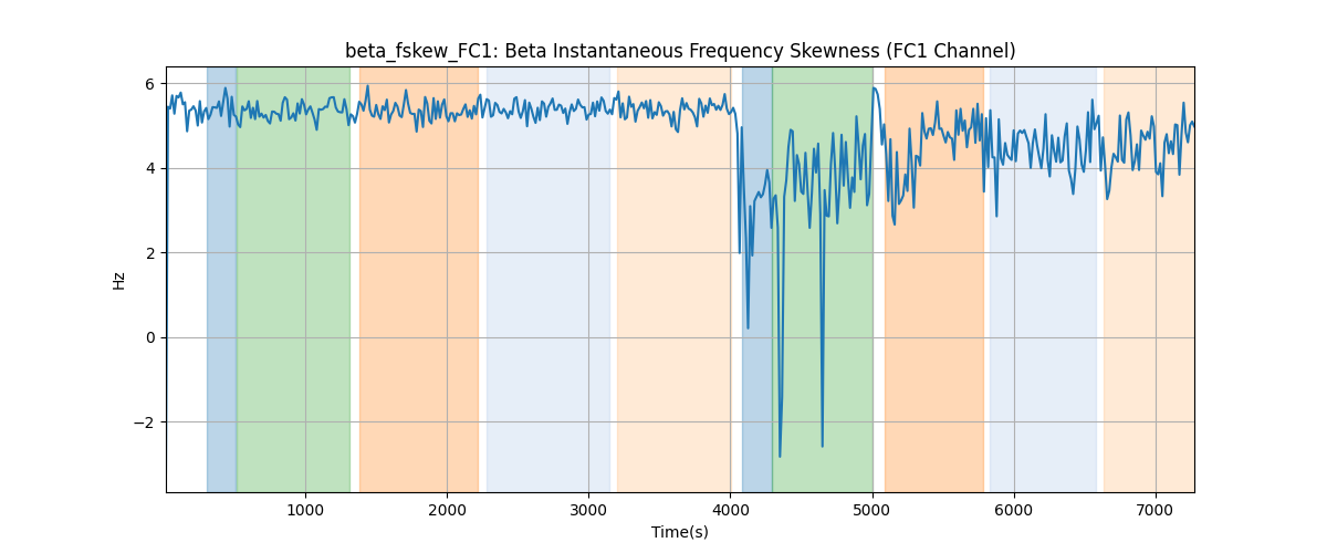 beta_fskew_FC1: Beta Instantaneous Frequency Skewness (FC1 Channel)