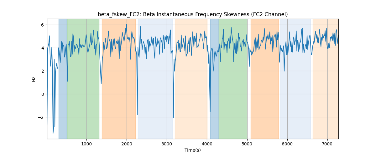 beta_fskew_FC2: Beta Instantaneous Frequency Skewness (FC2 Channel)