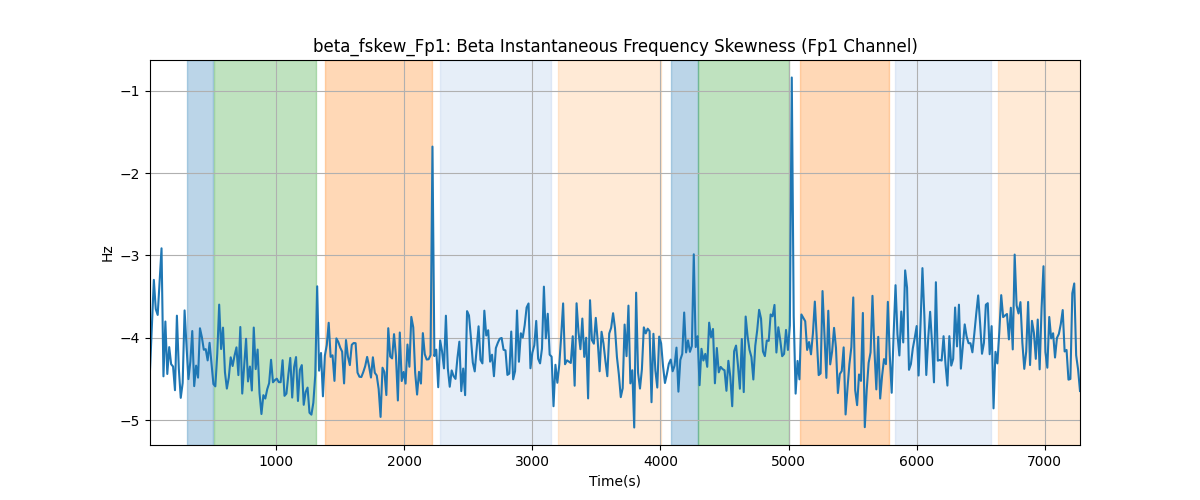 beta_fskew_Fp1: Beta Instantaneous Frequency Skewness (Fp1 Channel)