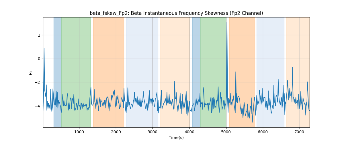 beta_fskew_Fp2: Beta Instantaneous Frequency Skewness (Fp2 Channel)