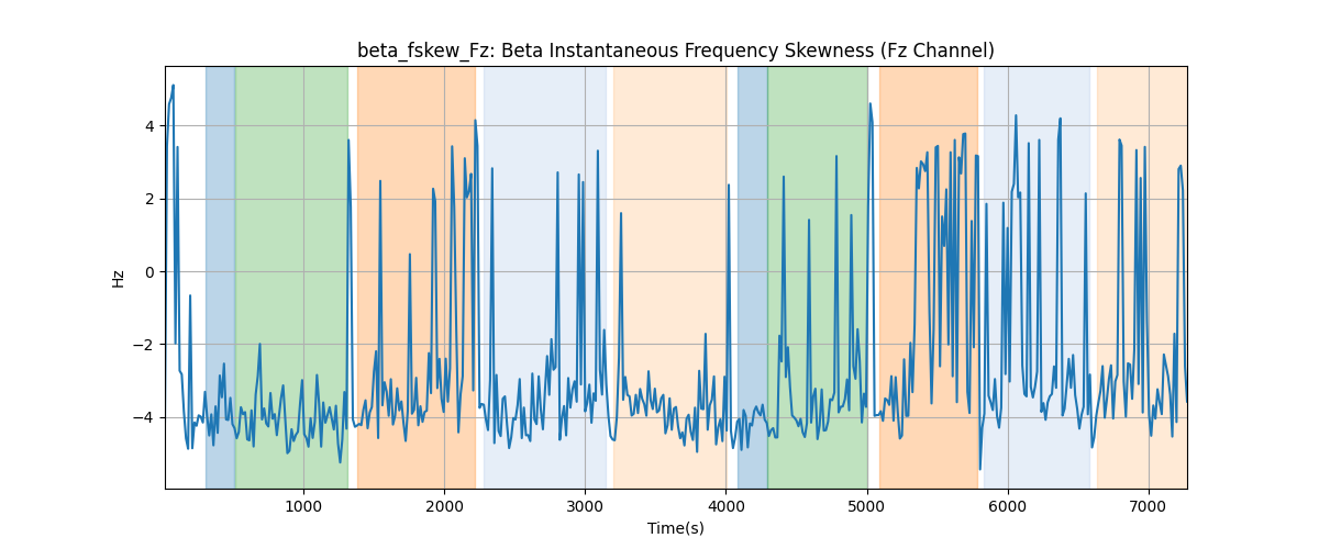 beta_fskew_Fz: Beta Instantaneous Frequency Skewness (Fz Channel)