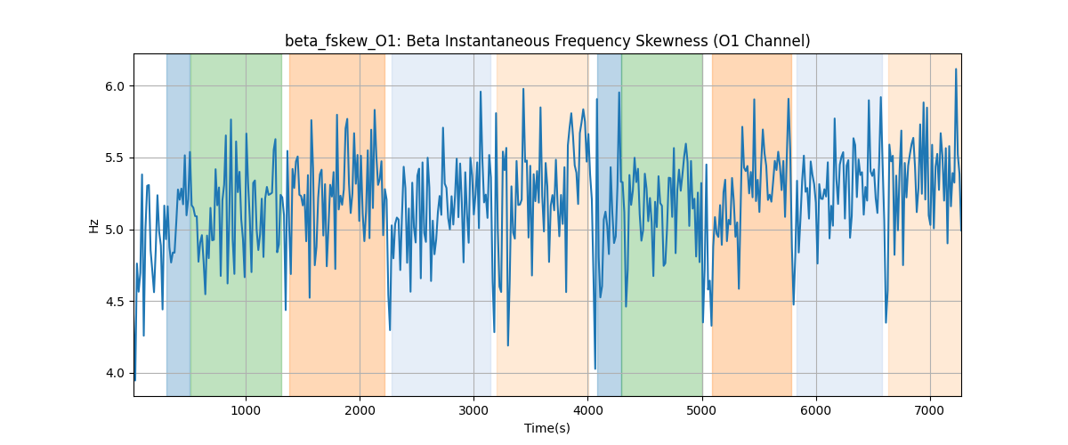 beta_fskew_O1: Beta Instantaneous Frequency Skewness (O1 Channel)