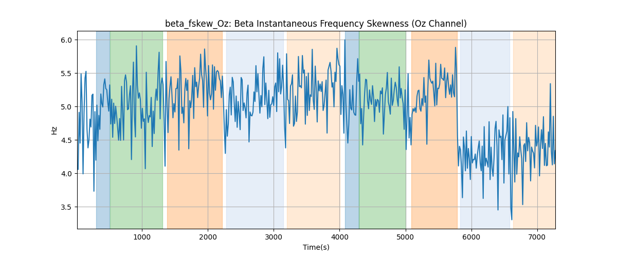 beta_fskew_Oz: Beta Instantaneous Frequency Skewness (Oz Channel)