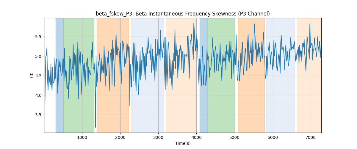 beta_fskew_P3: Beta Instantaneous Frequency Skewness (P3 Channel)