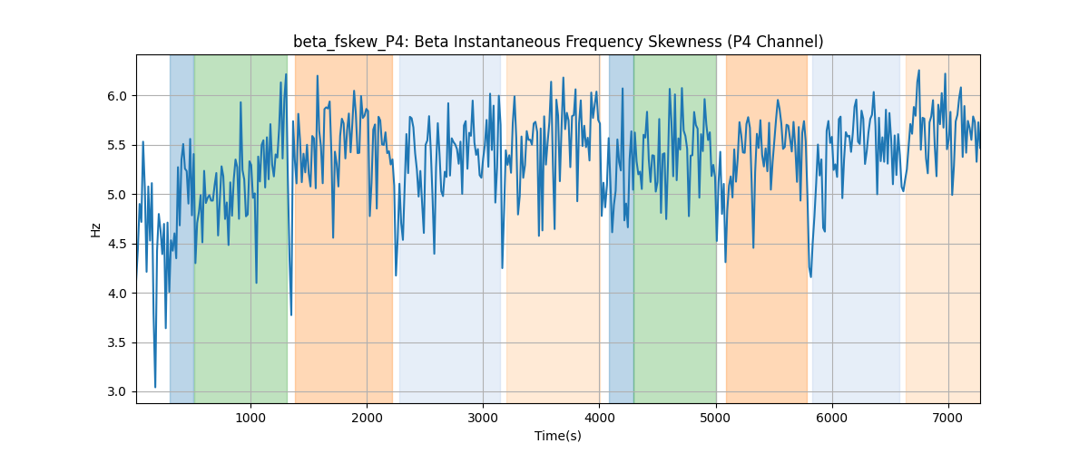 beta_fskew_P4: Beta Instantaneous Frequency Skewness (P4 Channel)