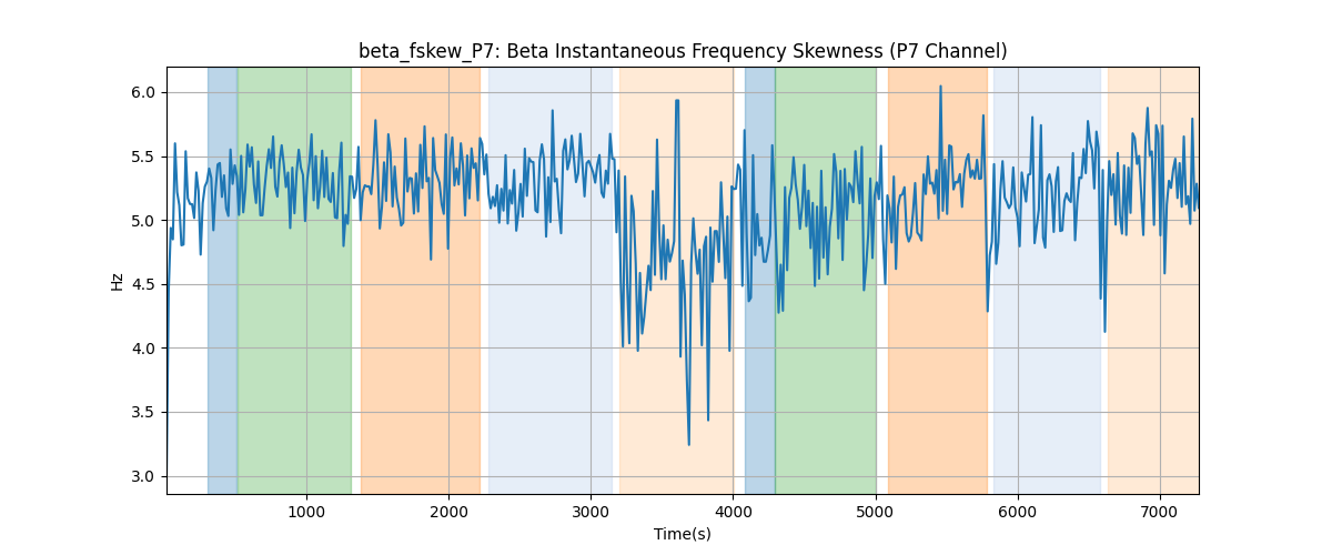 beta_fskew_P7: Beta Instantaneous Frequency Skewness (P7 Channel)