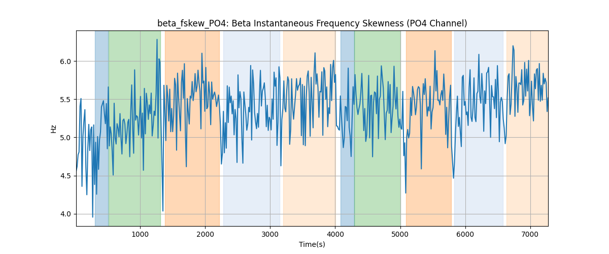 beta_fskew_PO4: Beta Instantaneous Frequency Skewness (PO4 Channel)