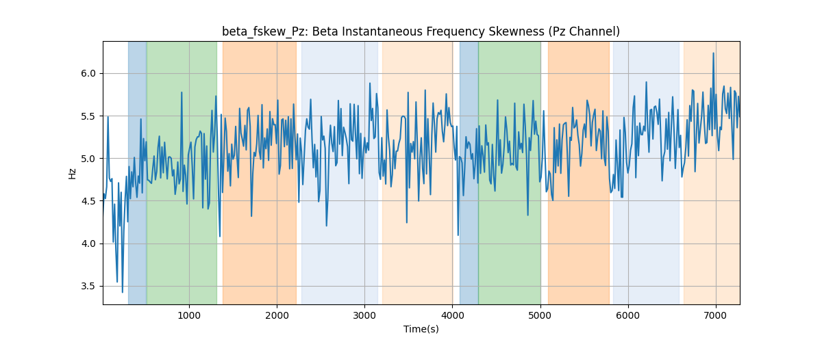 beta_fskew_Pz: Beta Instantaneous Frequency Skewness (Pz Channel)