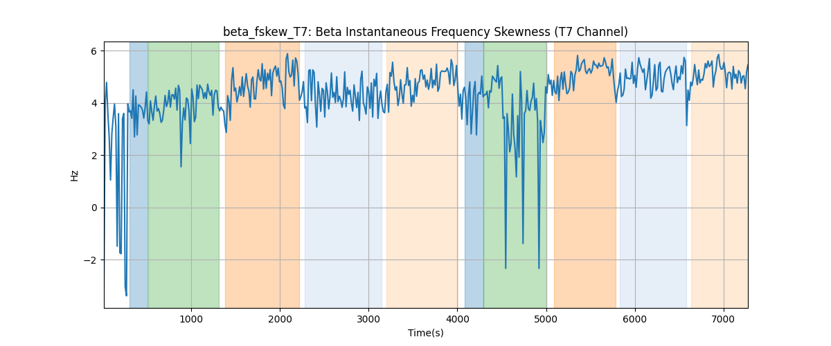 beta_fskew_T7: Beta Instantaneous Frequency Skewness (T7 Channel)