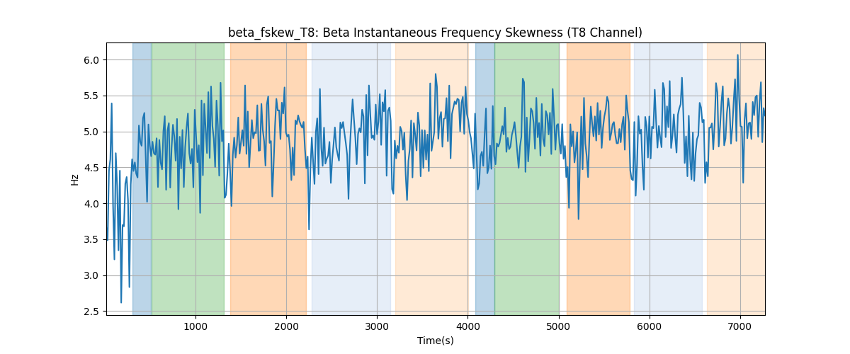 beta_fskew_T8: Beta Instantaneous Frequency Skewness (T8 Channel)