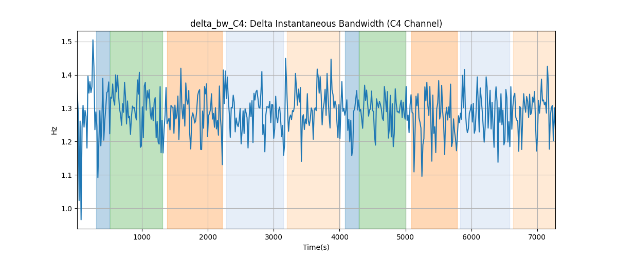 delta_bw_C4: Delta Instantaneous Bandwidth (C4 Channel)