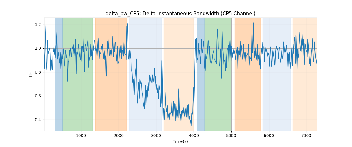 delta_bw_CP5: Delta Instantaneous Bandwidth (CP5 Channel)