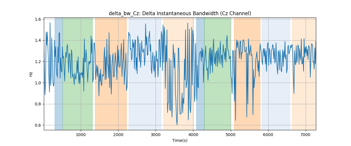 delta_bw_Cz: Delta Instantaneous Bandwidth (Cz Channel)