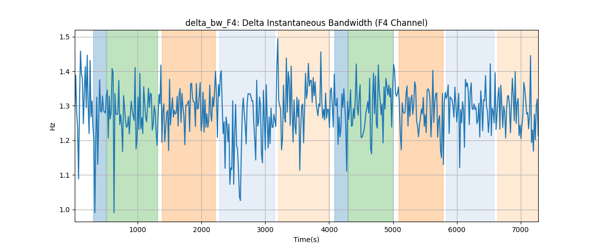 delta_bw_F4: Delta Instantaneous Bandwidth (F4 Channel)