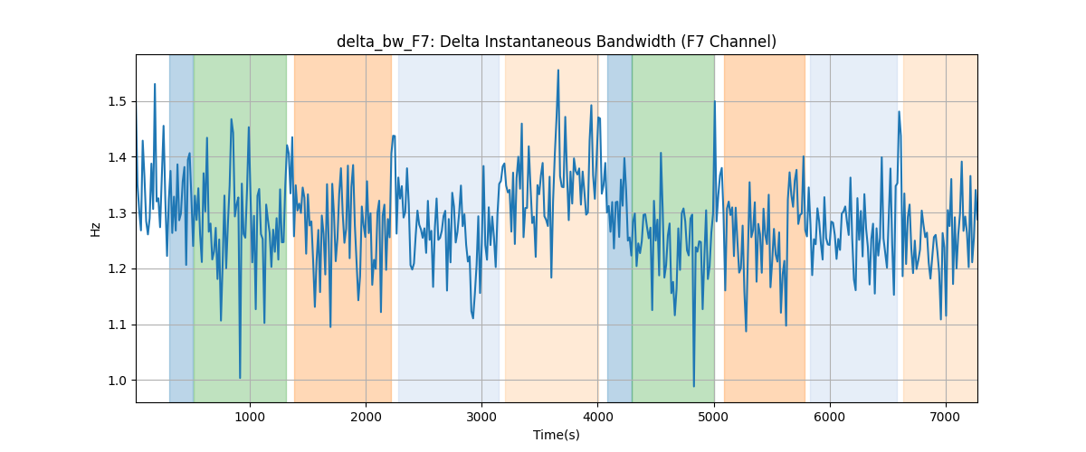 delta_bw_F7: Delta Instantaneous Bandwidth (F7 Channel)