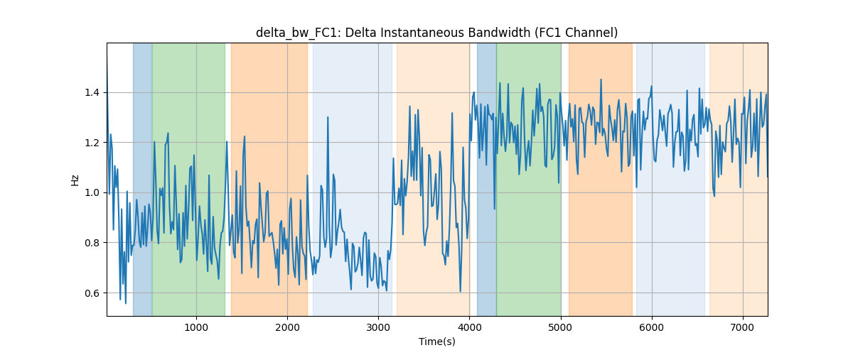 delta_bw_FC1: Delta Instantaneous Bandwidth (FC1 Channel)