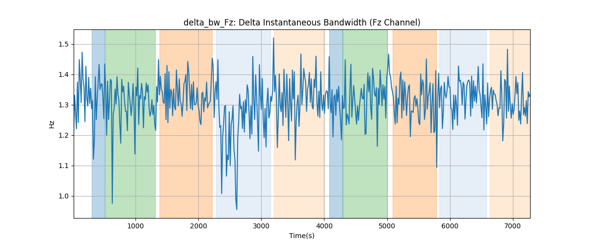 delta_bw_Fz: Delta Instantaneous Bandwidth (Fz Channel)