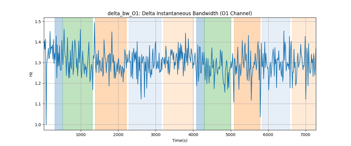 delta_bw_O1: Delta Instantaneous Bandwidth (O1 Channel)