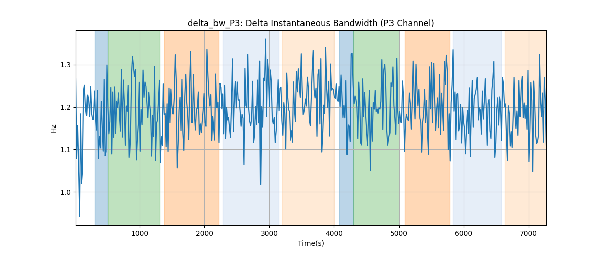 delta_bw_P3: Delta Instantaneous Bandwidth (P3 Channel)