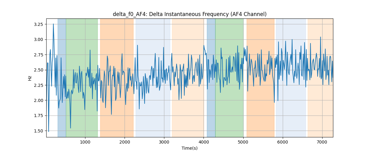 delta_f0_AF4: Delta Instantaneous Frequency (AF4 Channel)