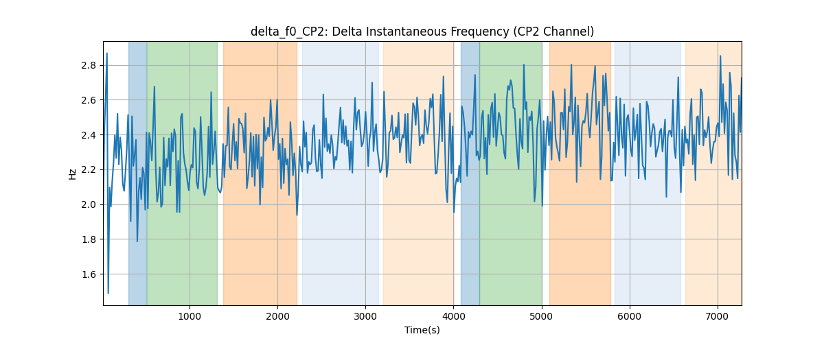 delta_f0_CP2: Delta Instantaneous Frequency (CP2 Channel)