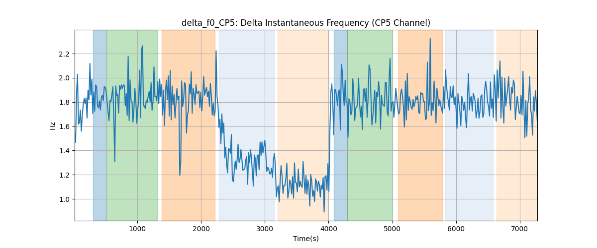 delta_f0_CP5: Delta Instantaneous Frequency (CP5 Channel)