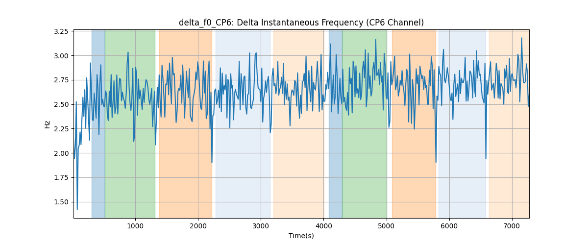 delta_f0_CP6: Delta Instantaneous Frequency (CP6 Channel)